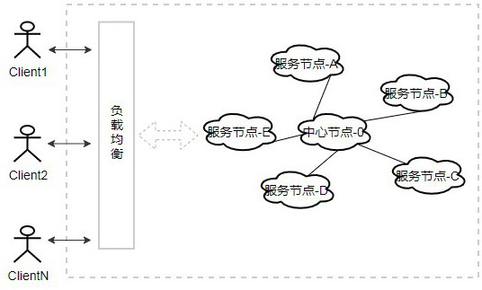 Method for realizing Socket session cluster communication based on star network and memory routing table