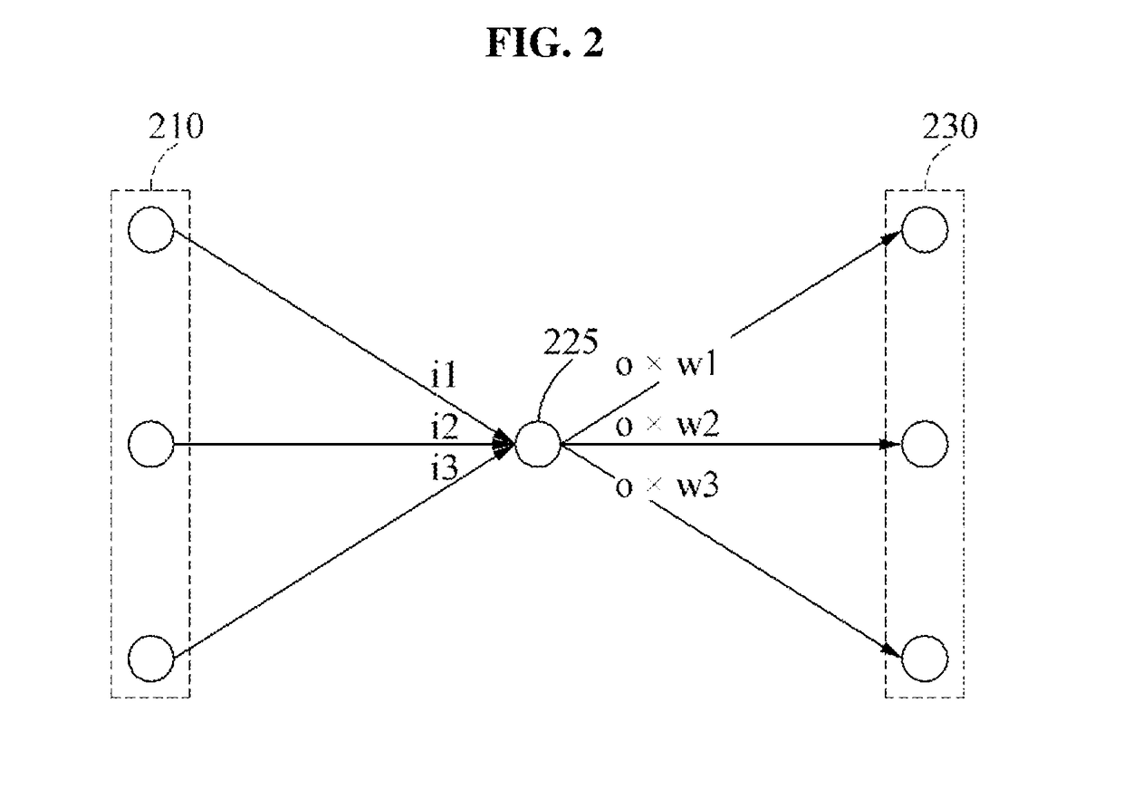 Method for neural network and apparatus performing same method