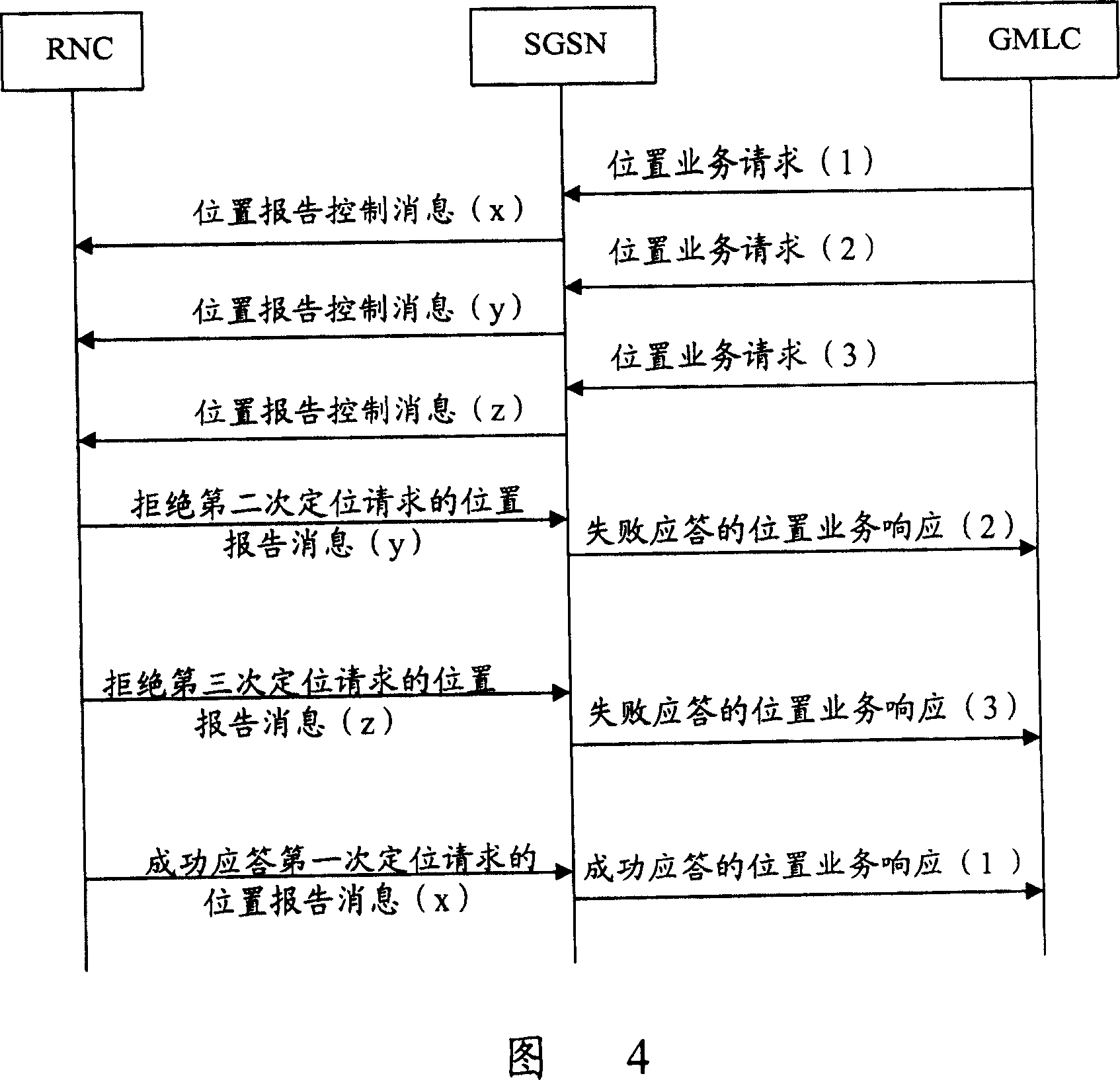 A method for processing location service request via core network and access network