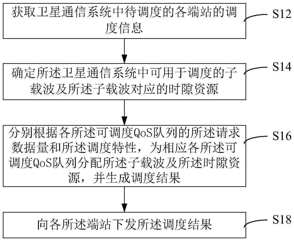 Qos queue scheduling method, device and satellite communication system