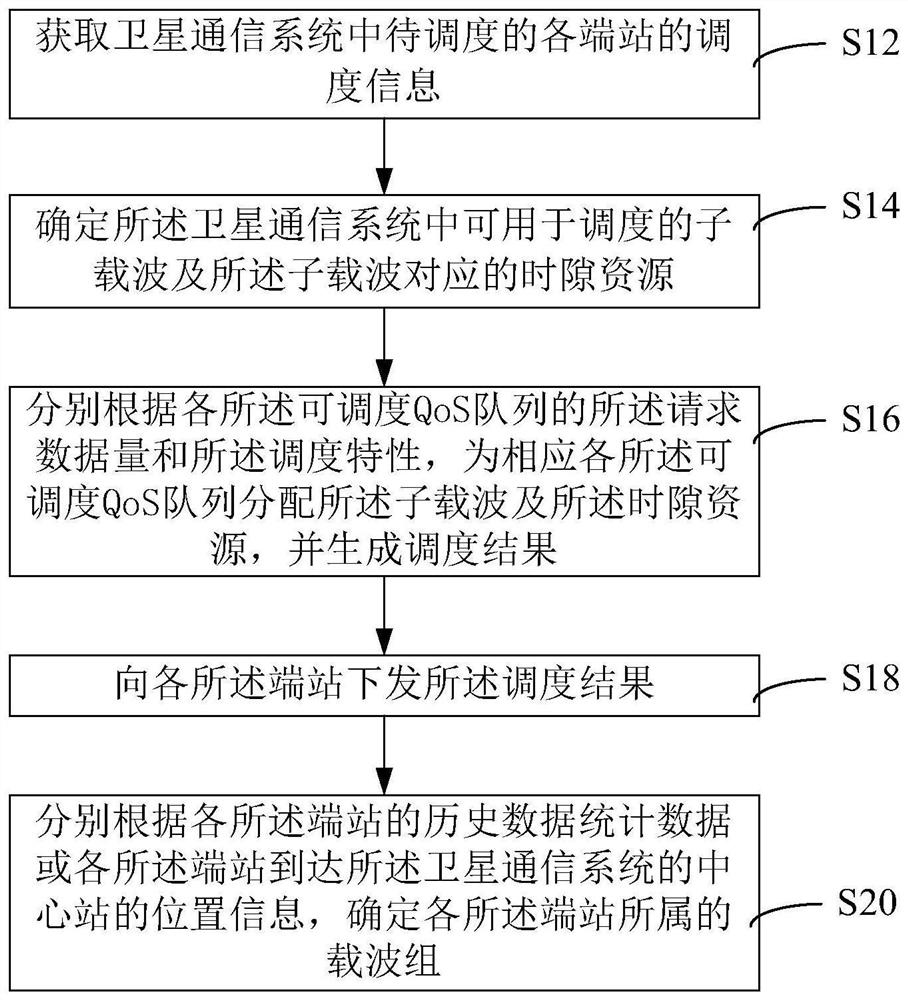 Qos queue scheduling method, device and satellite communication system