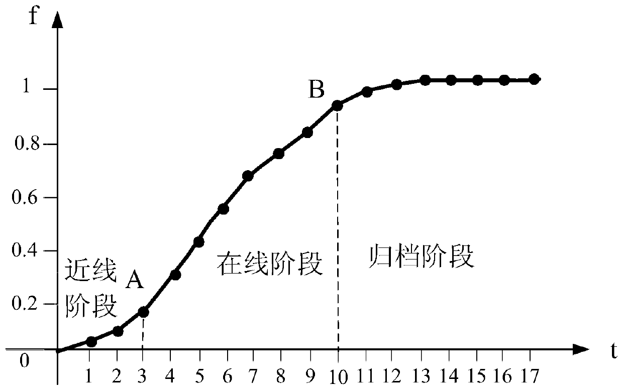 A data life cycle monitoring method and device