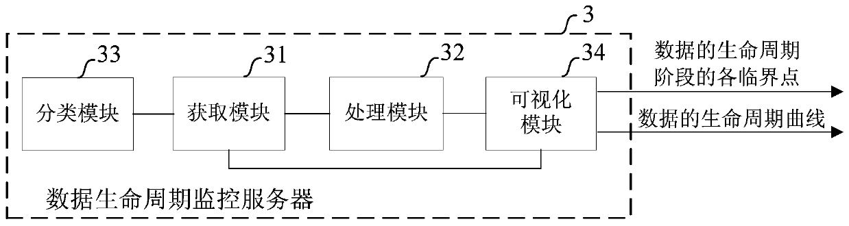 A data life cycle monitoring method and device
