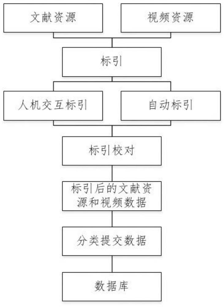 Video and literature association integration method