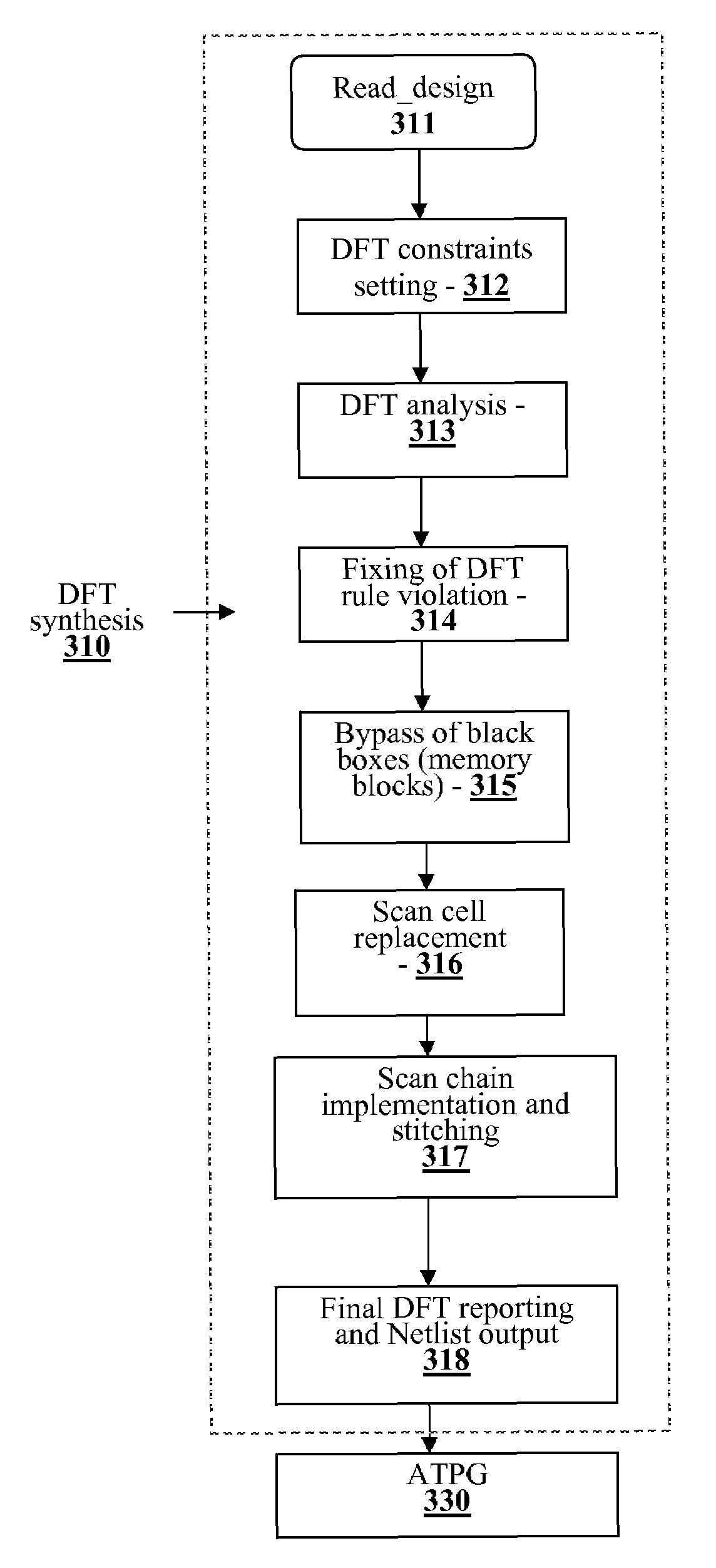 Method and system for providing fast design for testability prototyping in integrated circuit designs