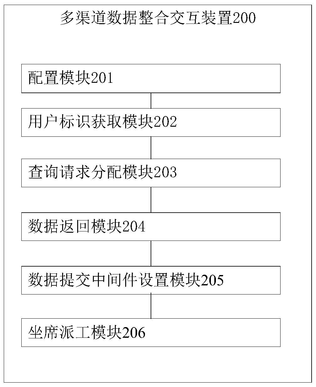 Multi-channel data integration interaction method and device, equipment and storage medium