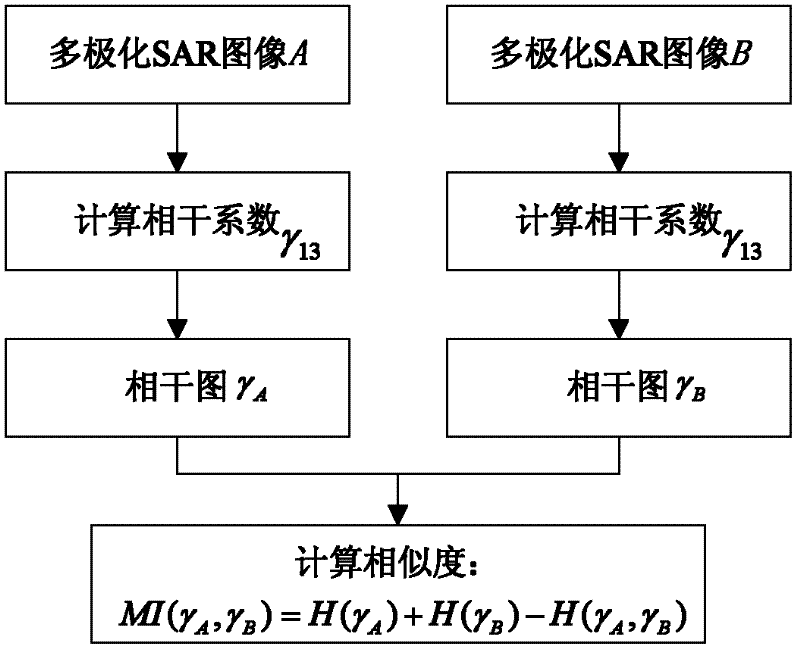 Characterization method of similarity of polarized synthetic aperture radar image