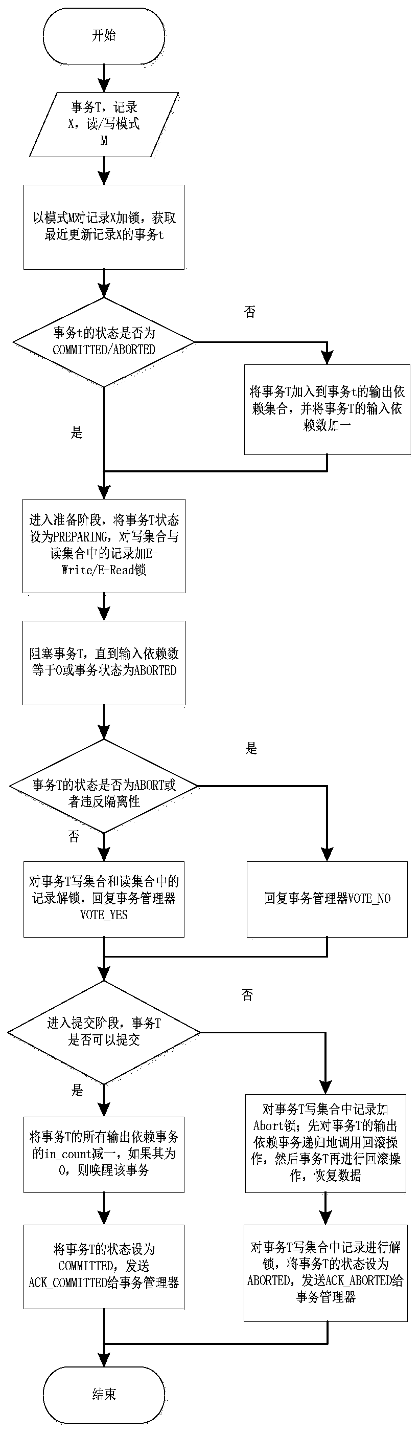 Method for processing distributed transactions in distributed database system