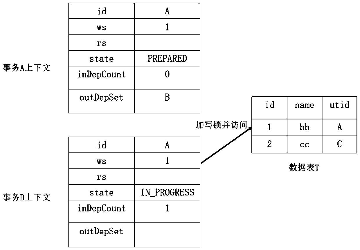 Method for processing distributed transactions in distributed database system