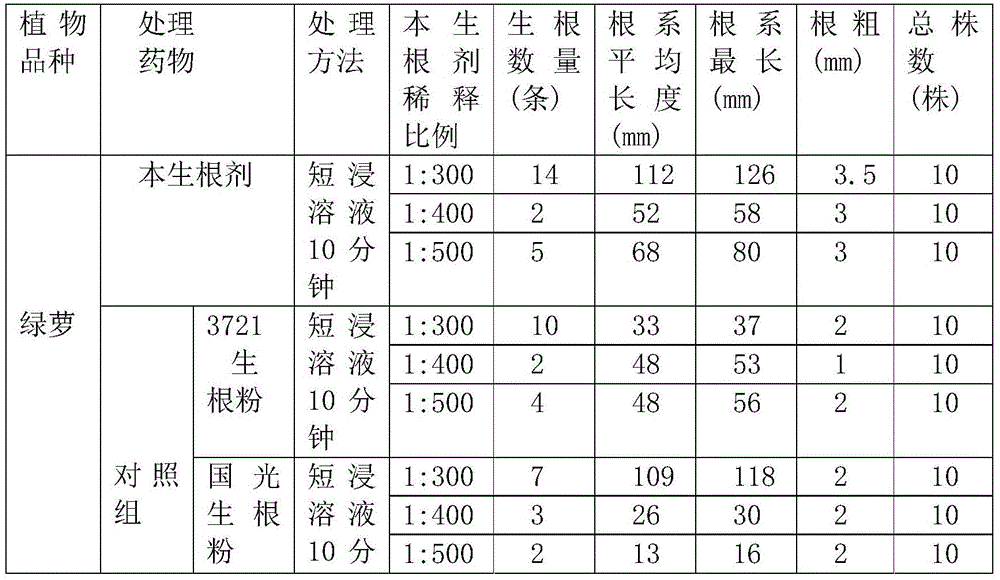 Reagent promoting growth of plant root systems and preparation method of reagent