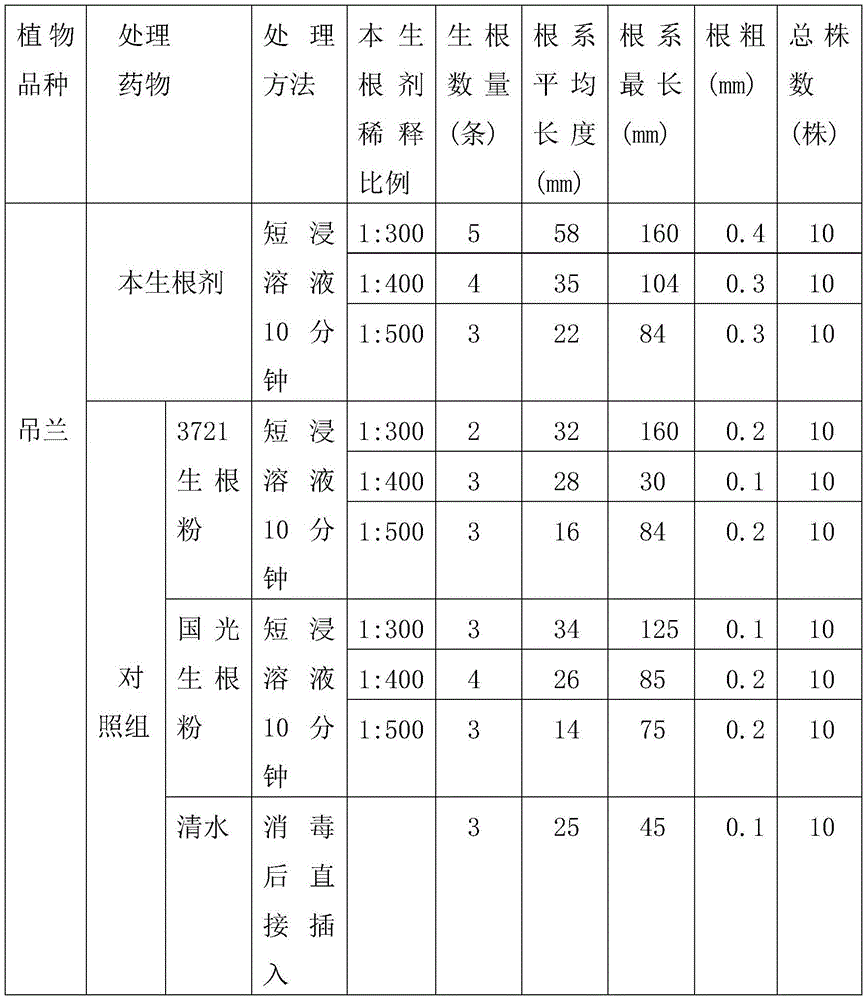 Reagent promoting growth of plant root systems and preparation method of reagent