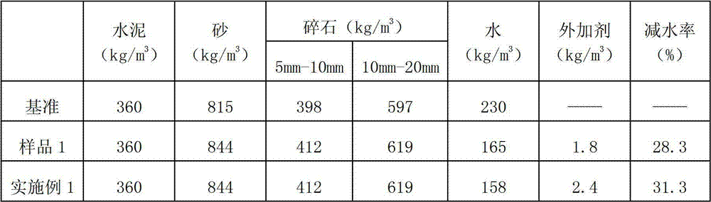 Air entraining type poly carboxylic acid high performance water reducing agent and preparation method thereof