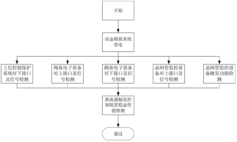 Detection method for current converter trigger control device function