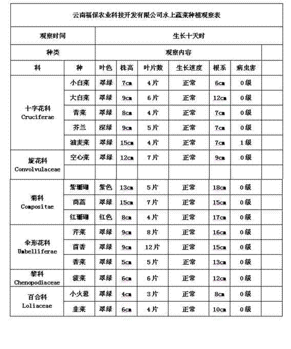 Method for planting vegetables in eutrophic water in floating way