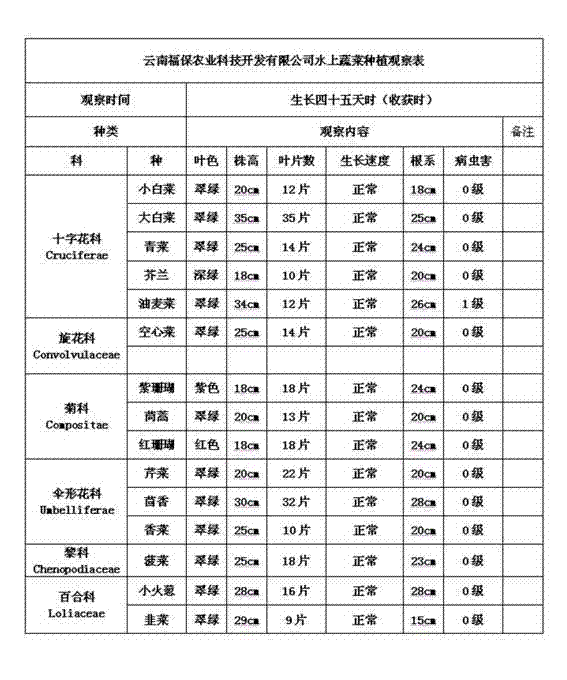 Method for planting vegetables in eutrophic water in floating way