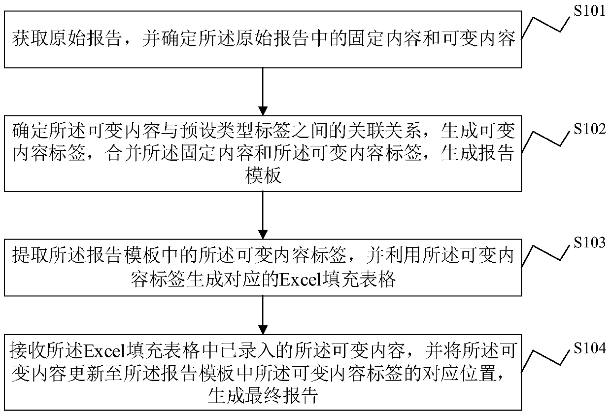 Report automatic generation method and system, electronic equipment and storage medium