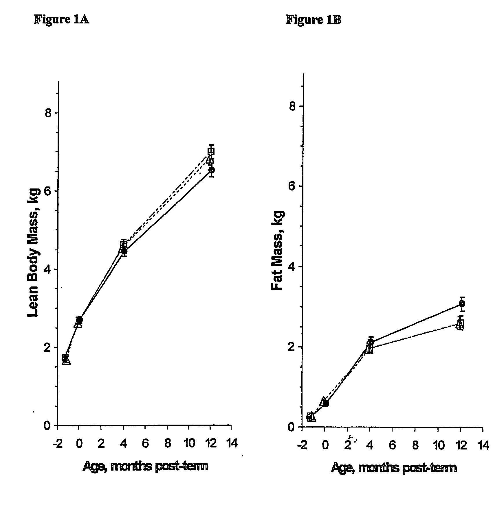 Method of increasing lean body mass and reducing body fat mass in infants