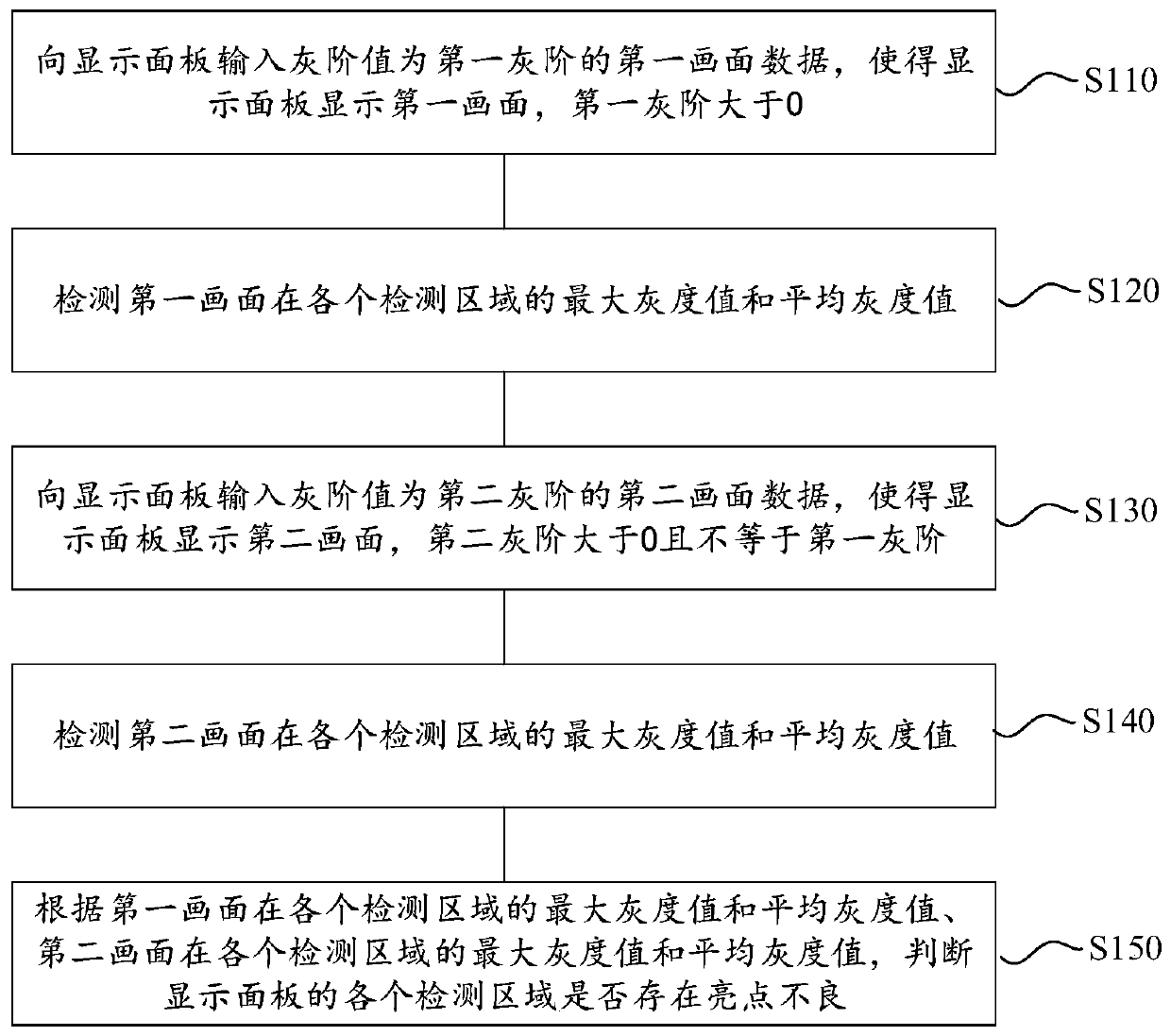 Method and device for detecting bright spot defect of display panel and readable storage medium