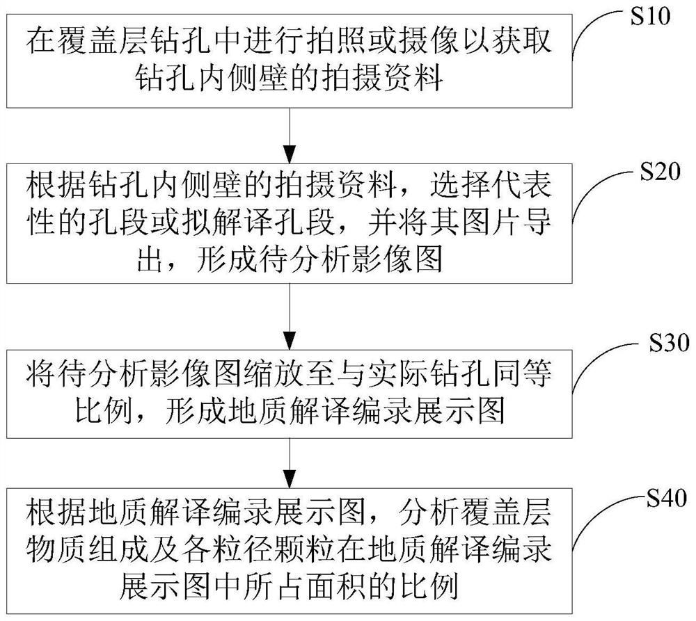 Method for determining material composition and skeleton particle size of covering layer based on drilling photographing