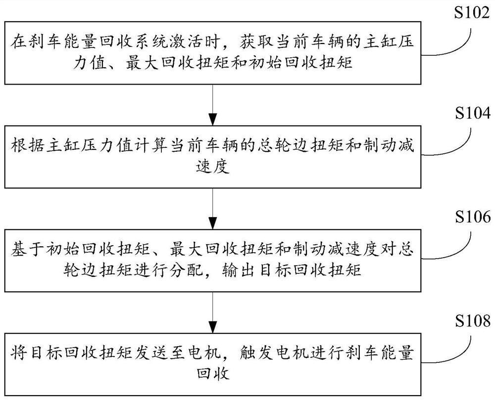 Automobile torque distribution method, device and system