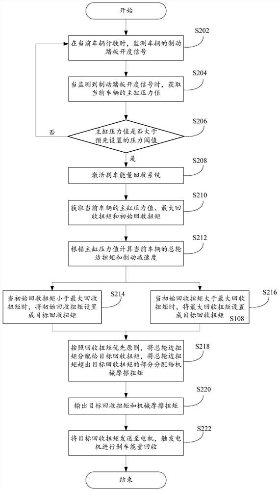 Automobile torque distribution method, device and system