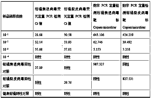 Dual detection kit for citrus decay virus and citrus split skin virus and its application