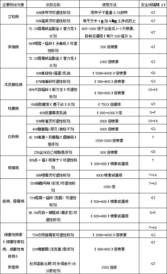 Method for rejuvenation of small white melons