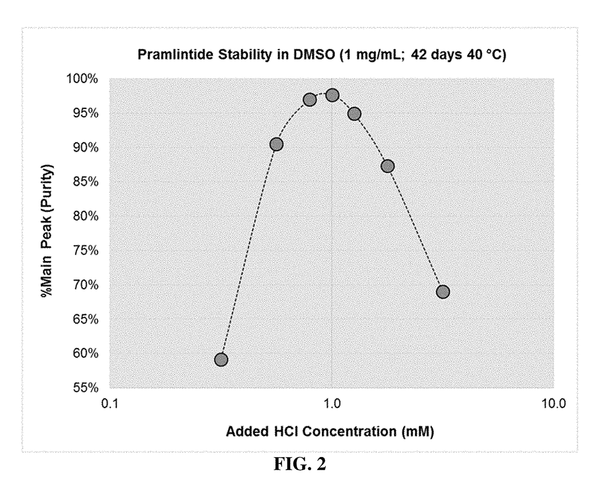 Methods for Producing Stable Therapeutic Formulations in Aprotic Polar Solvents