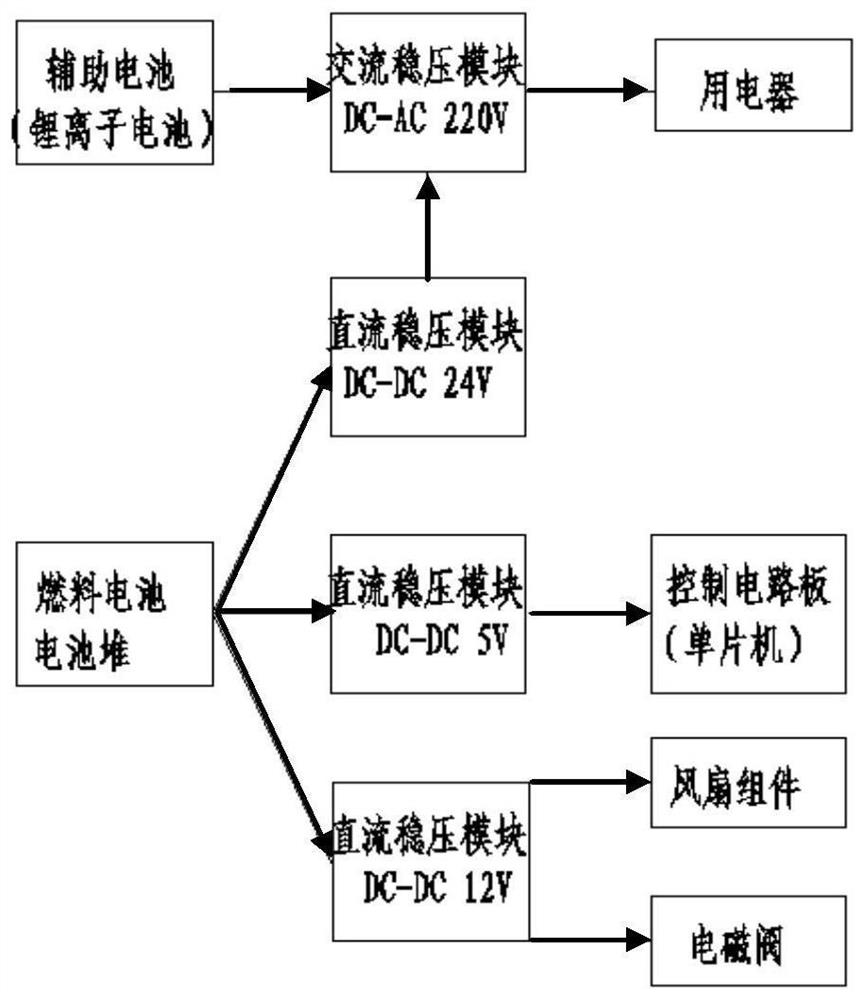 Interventional hybrid air-cooled fuel cell alternating current power supply