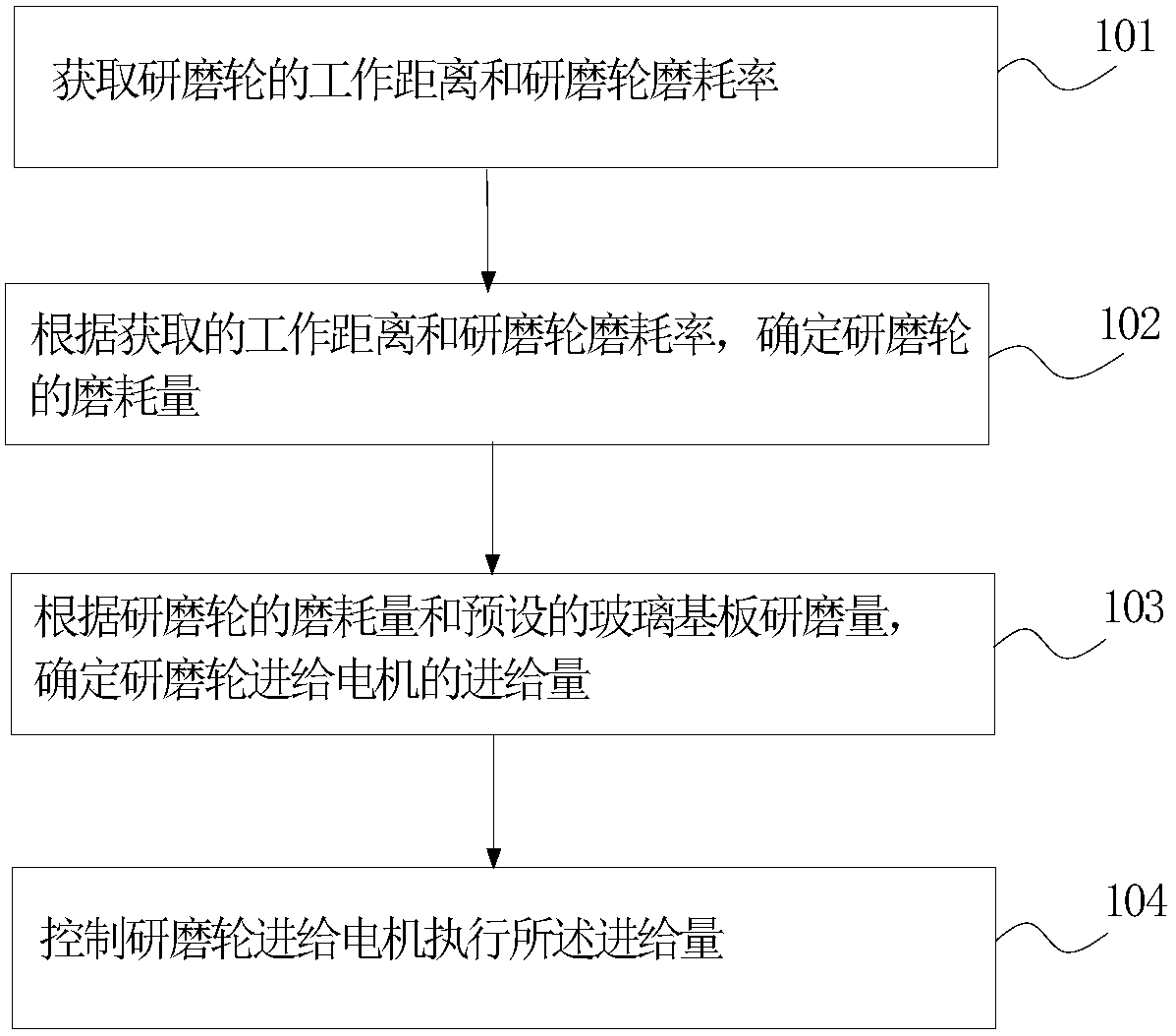 Grinding wheel wear correction control method, device and system of grinding machine