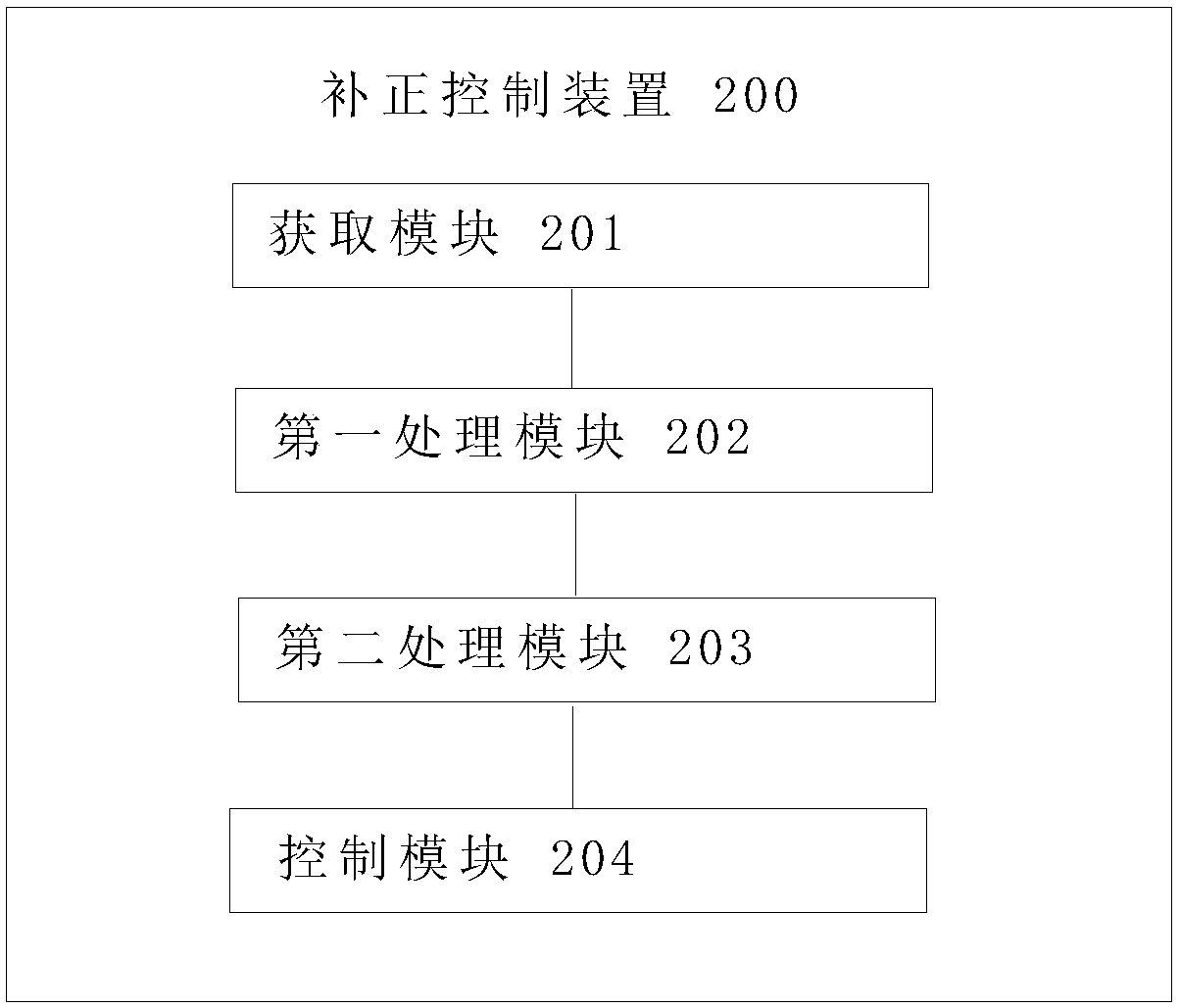 Grinding wheel wear correction control method, device and system of grinding machine