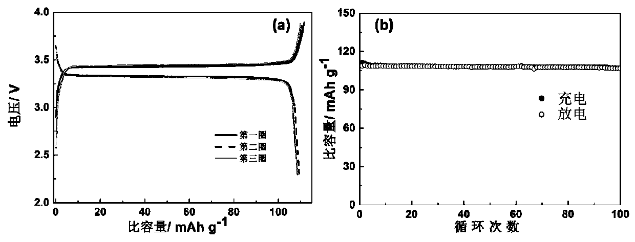 A kind of composite sodium ion battery cathode material na  <sub>3</sub> v  <sub>2</sub> (po  <sub>4</sub> )  <sub>3</sub> /c and its preparation method