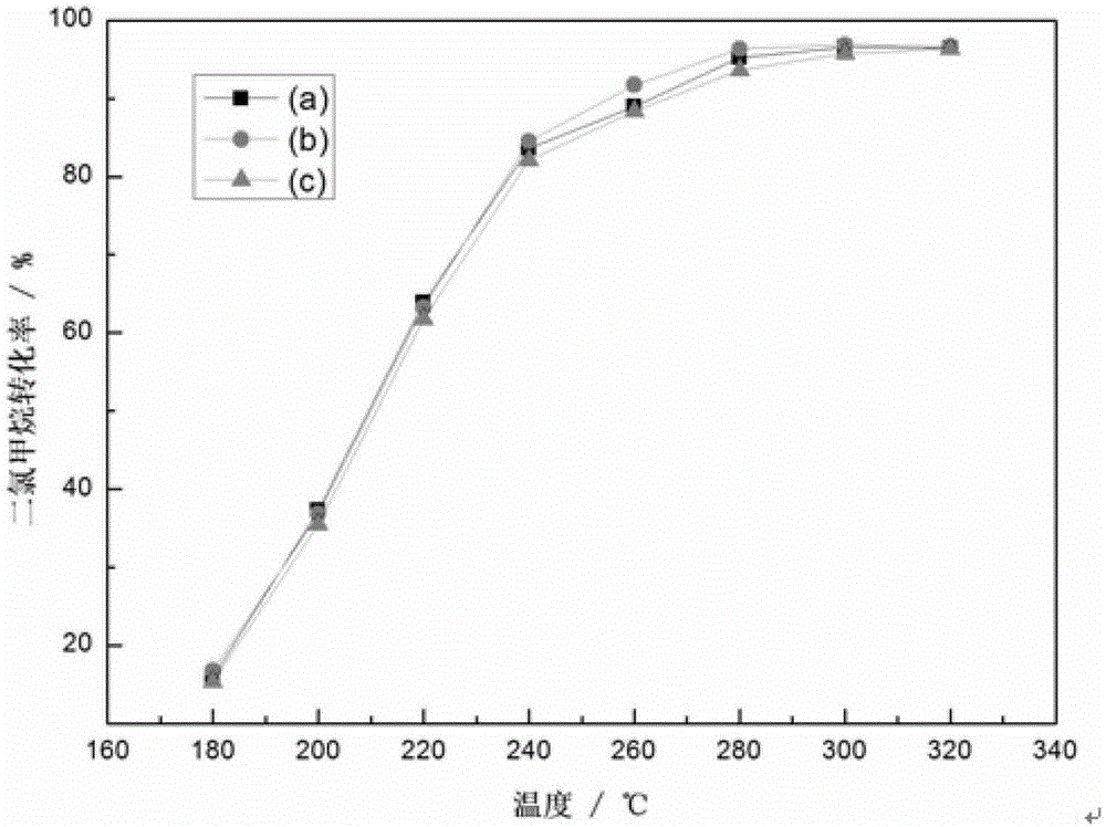 Catalyst for catalytic combustion of chloralkane, preparation method and application thereof