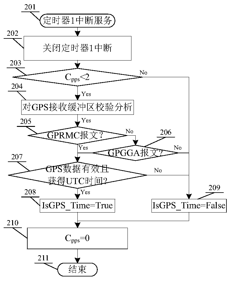 Rapid high-precision synchronization method for satellite time service