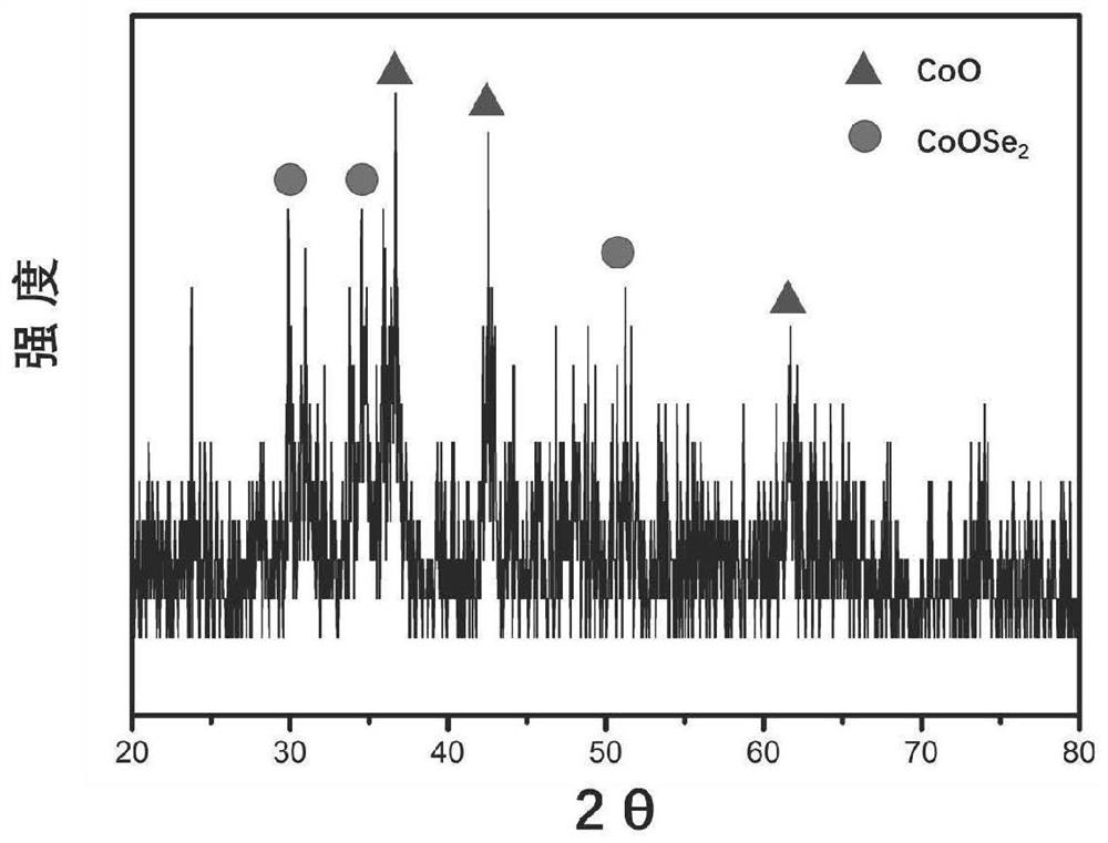 A preparation method of cobalt oxide/cobalt diselenide heterostructure loaded carbon three nitrogen four composite material