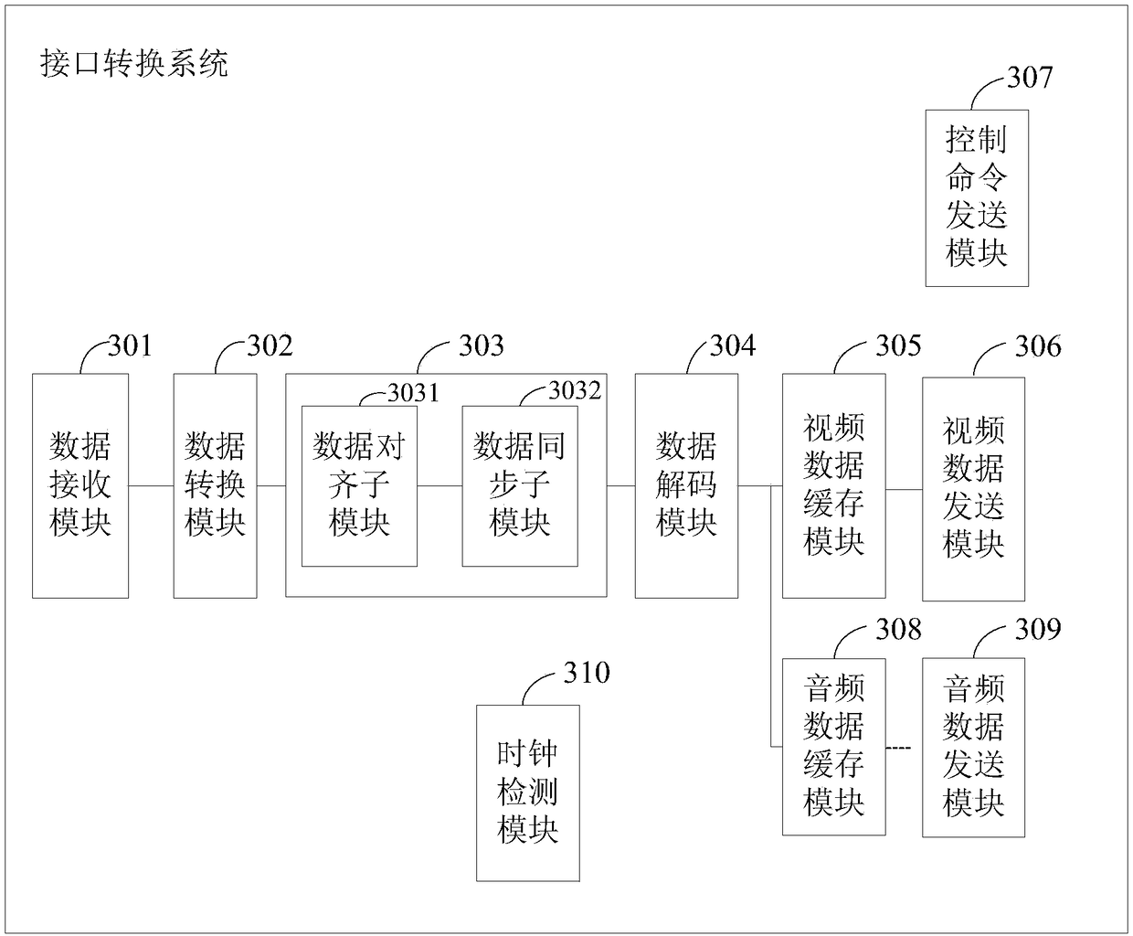 Interface conversion method and system