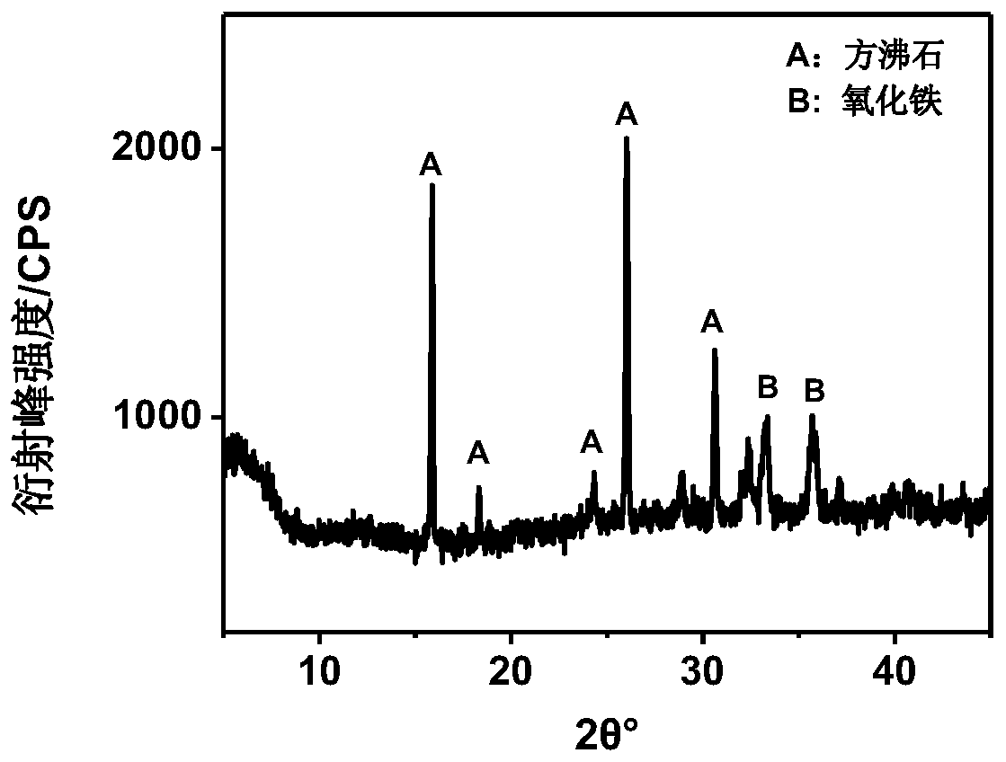 Process for synthesis of analcime from red mud by hydrothermal alkaline method