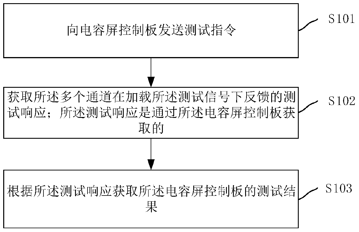 Method, device and system for testing capacitive screen control panel, and storage medium