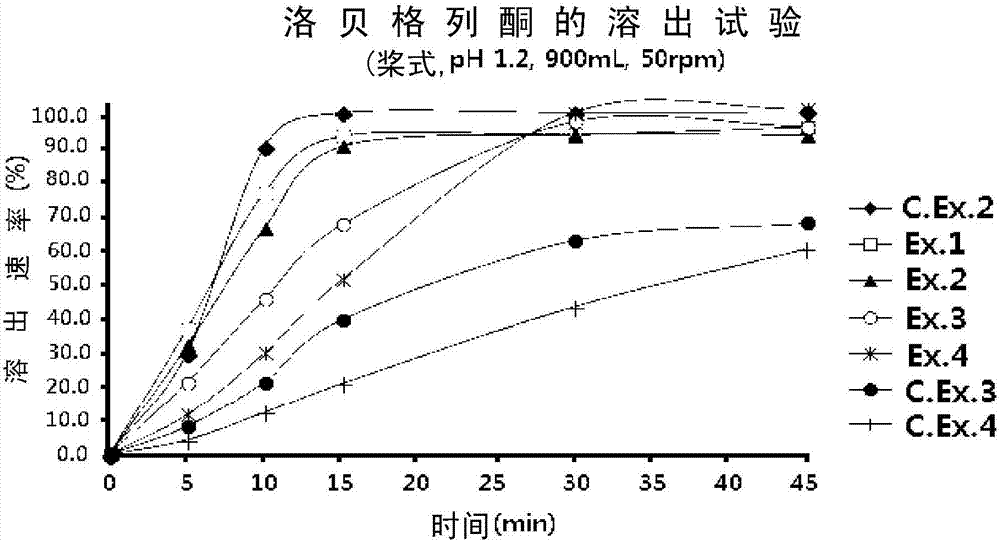 Pharmaceutical compositions comprising lobeglitazone for oral administration