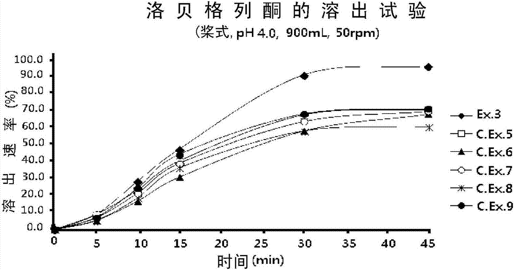 Pharmaceutical compositions comprising lobeglitazone for oral administration