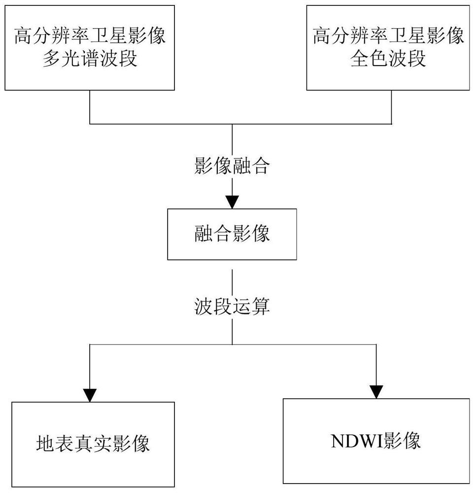 Satellite image river two-side sand mining extraction method and system based on deep learning