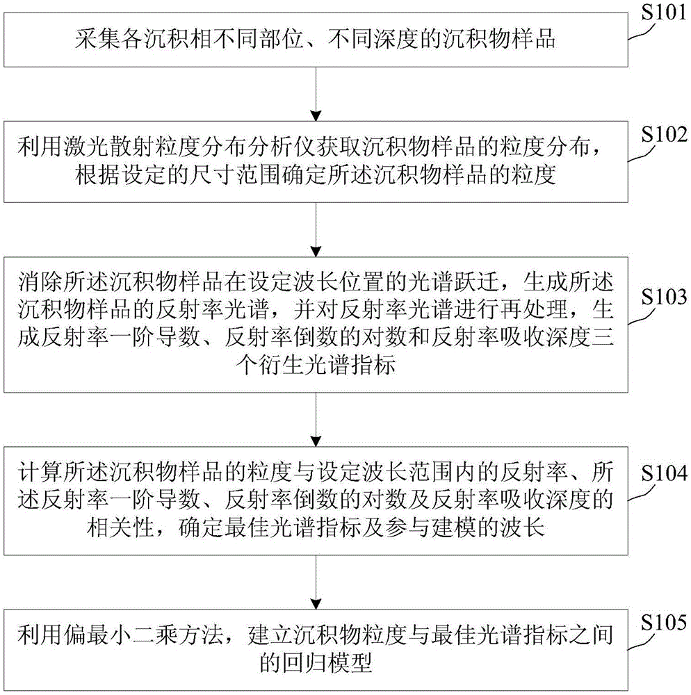 Sediment particle size spectrum analysis method and device