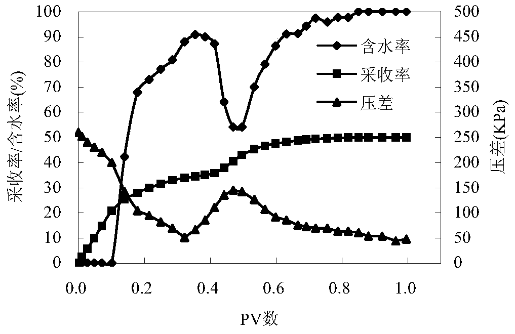 A method of blowing agent and foam gas drive