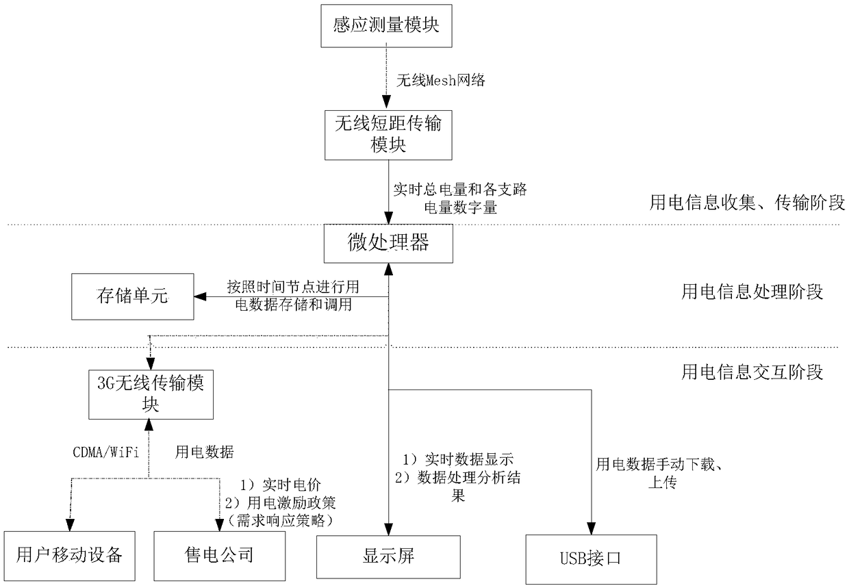 Intelligent power utilization terminal and Intelligent power utilization method based on real-time electricity price