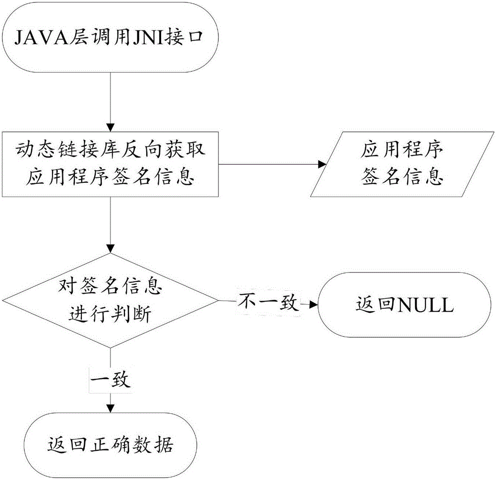 Application program data protection method and device