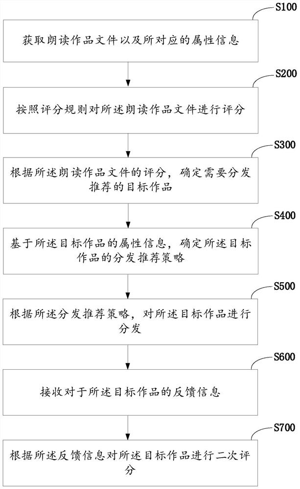 Reading match processing method and system based on intelligent reading kiosk