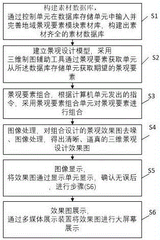 Intelligent regional landscape element material library combination system and method