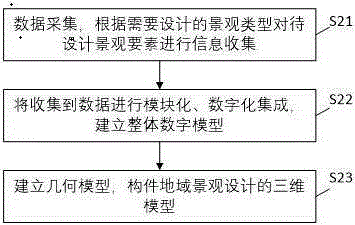 Intelligent regional landscape element material library combination system and method