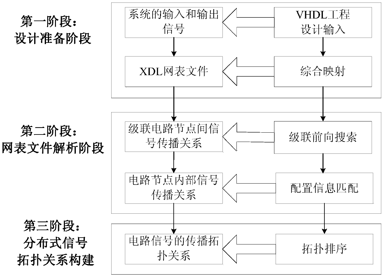 A Distributed Signal Topological Relationship Construction Method for Single Event Soft Error Fault Propagation Analysis