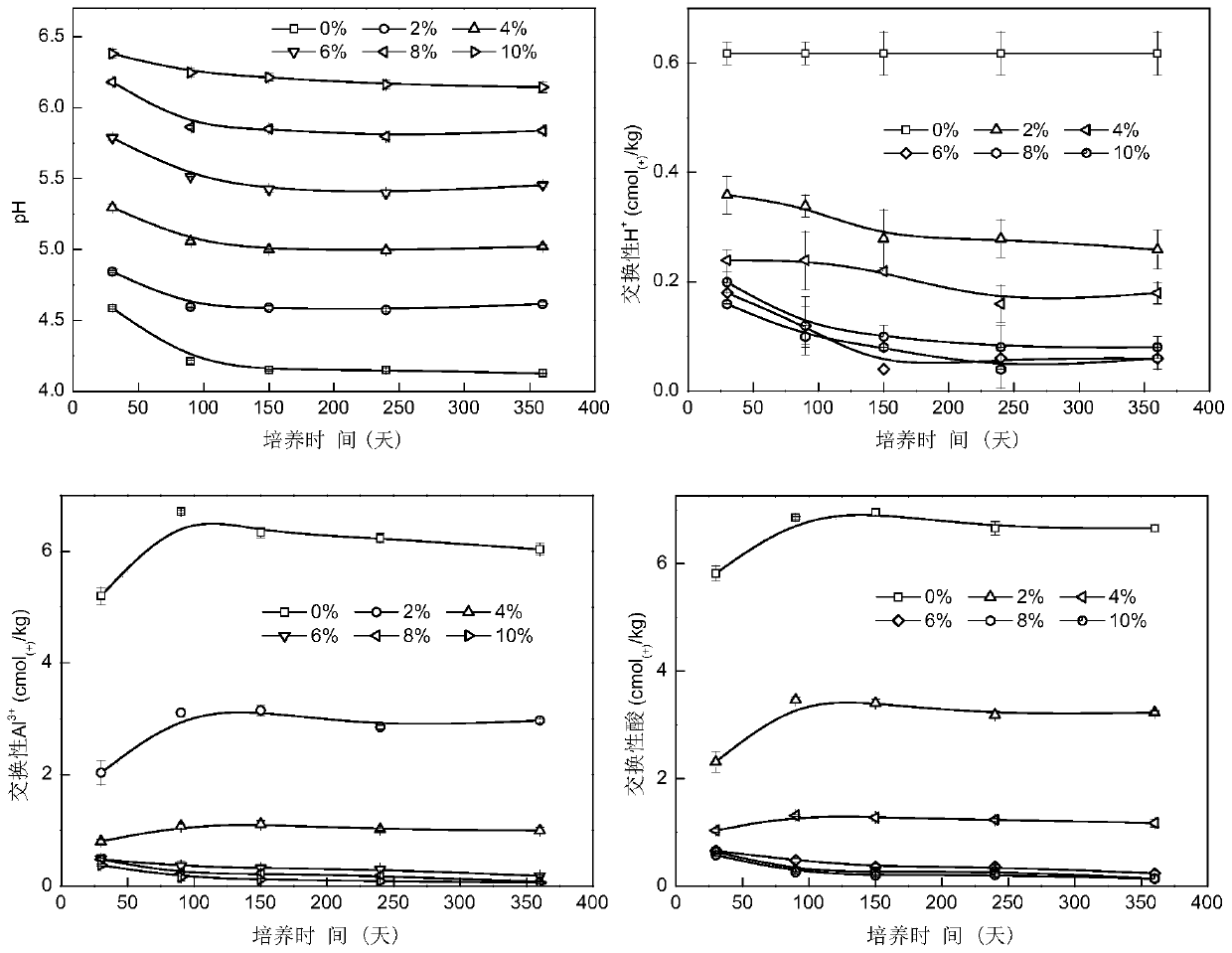 Soil conditioner and application thereof in modifying organic agricultural acidic soil